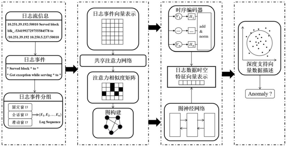 一种基于时空特征融合的日志异常检测方法