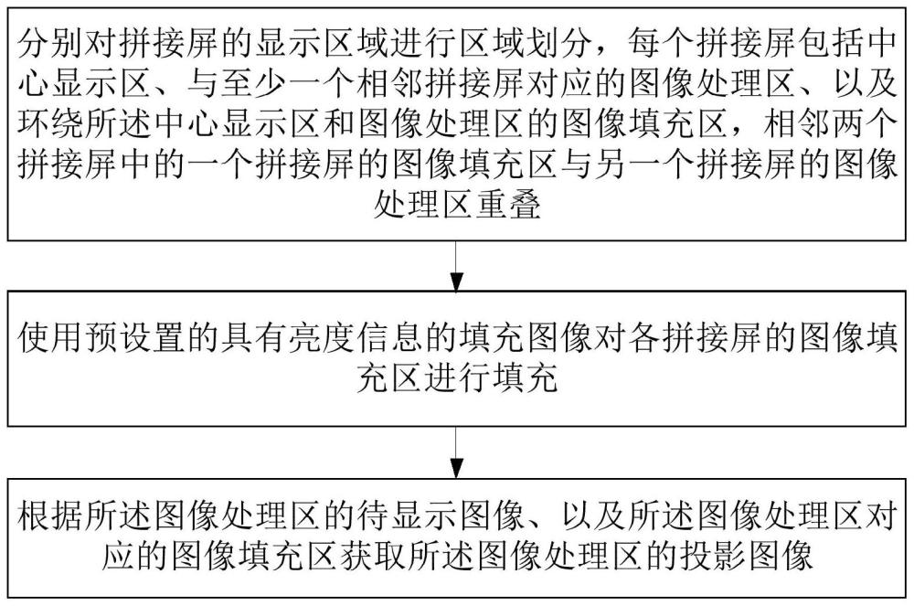 一种投影无缝拼接的显示方法和显示装置与流程