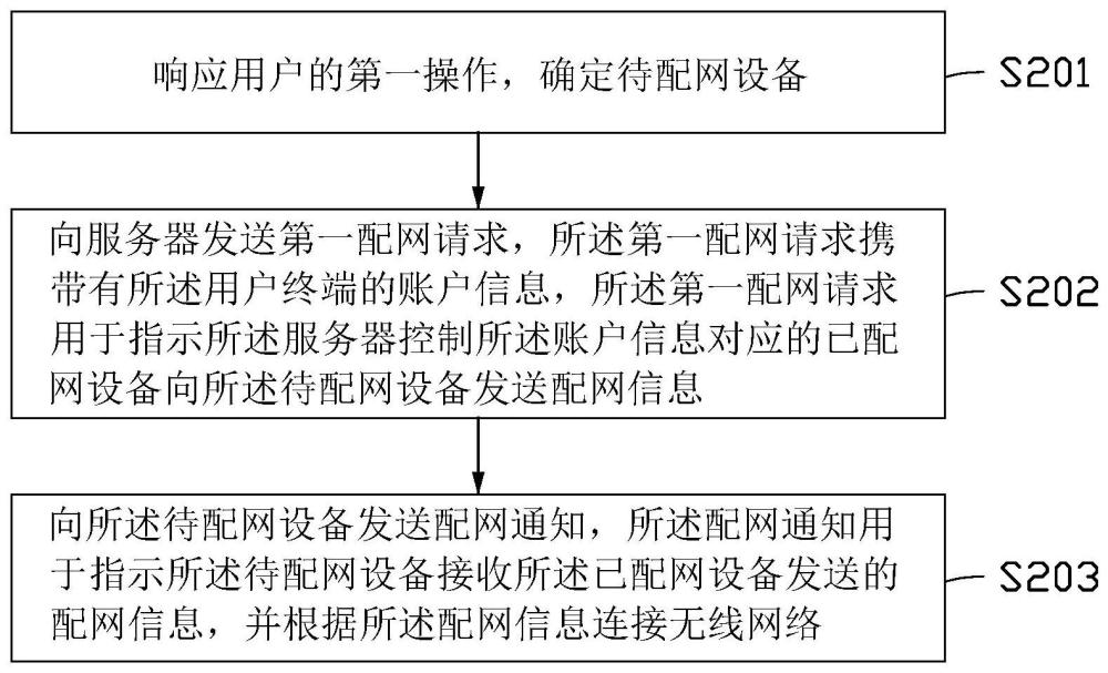 配网方法、电子设备及计算机存储介质与流程