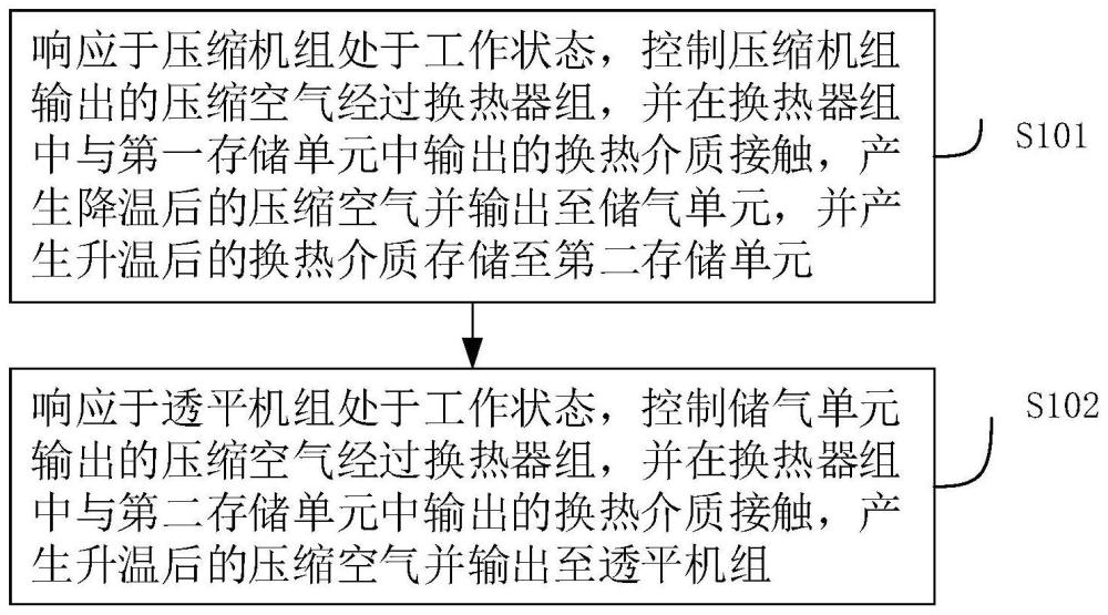 一种压缩空气储能系统换热器双模共用方法与流程