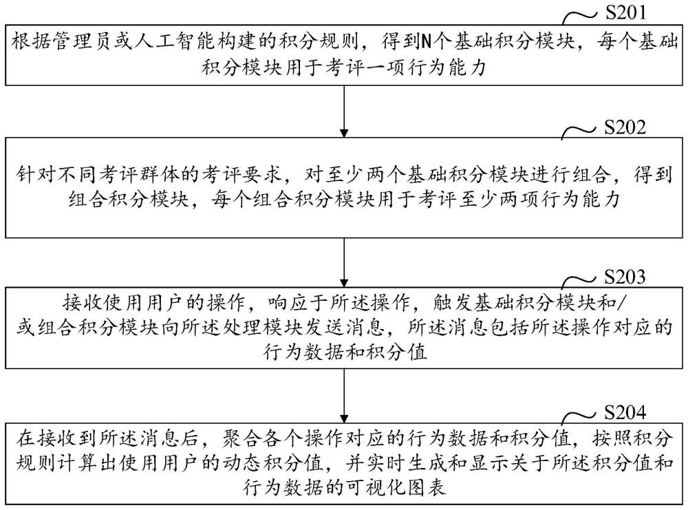 一种基于积分制的培训考评系统、方法、介质及设备与流程