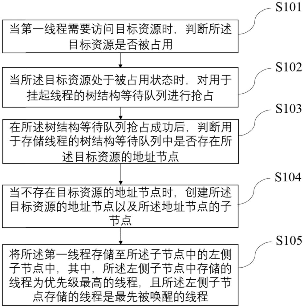 一种线程处理方法、装置、系统及存储介质与流程