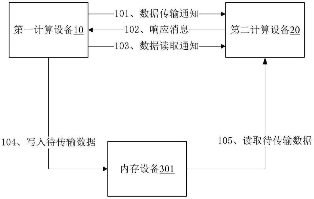 基于CXL共享内存的数据传输方法及相关设备与流程