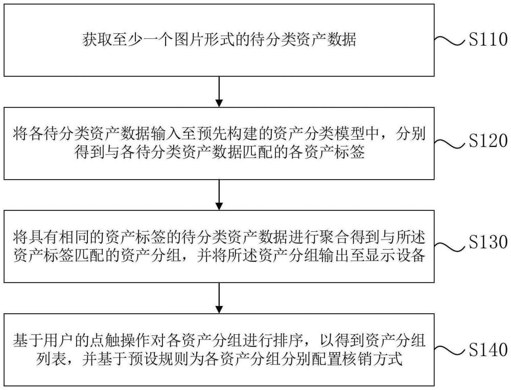 一种资产核销方式的辅助配置方法、装置、设备及介质与流程