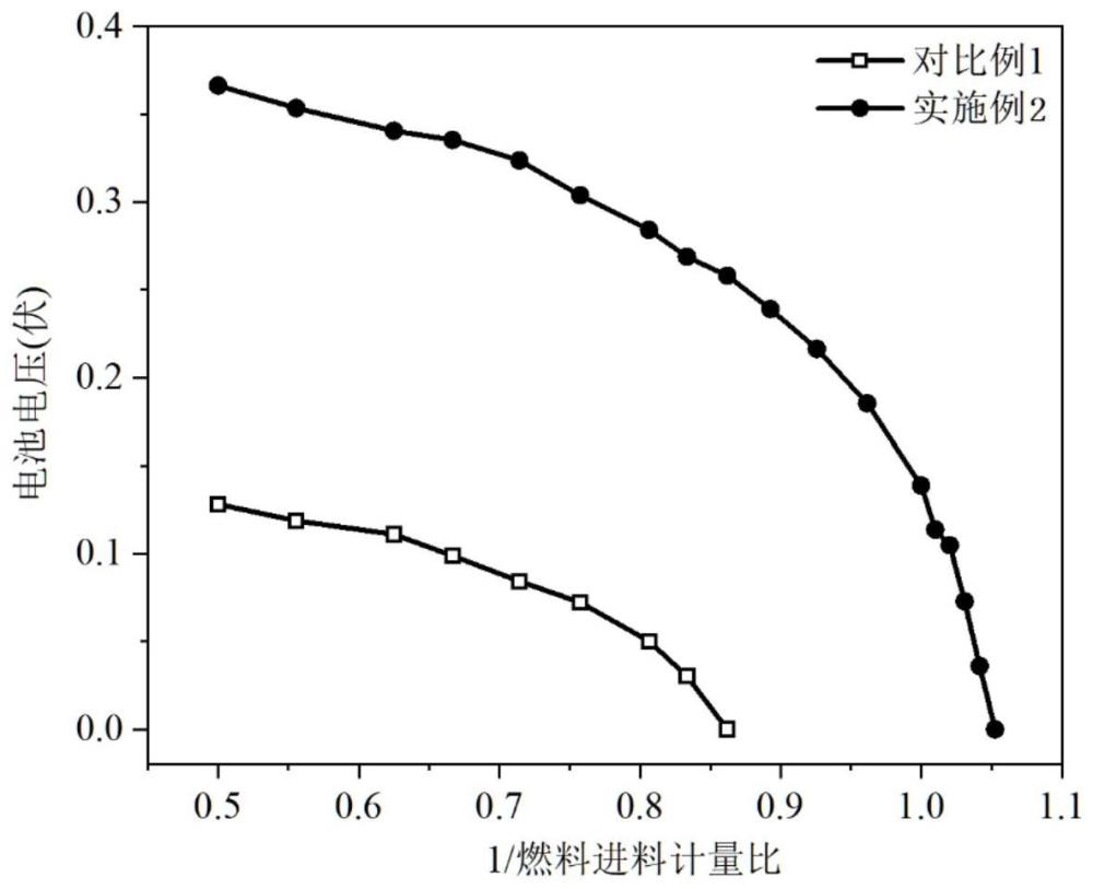 一种燃料电池抗反极阳极及其制备方法和应用