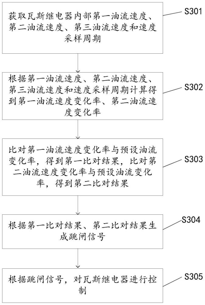 一种瓦斯继电器的控制方法、装置及存储介质与流程