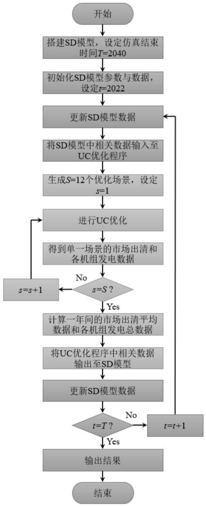 一种分析灵活性发电容量演变的双时间尺度动力学模型