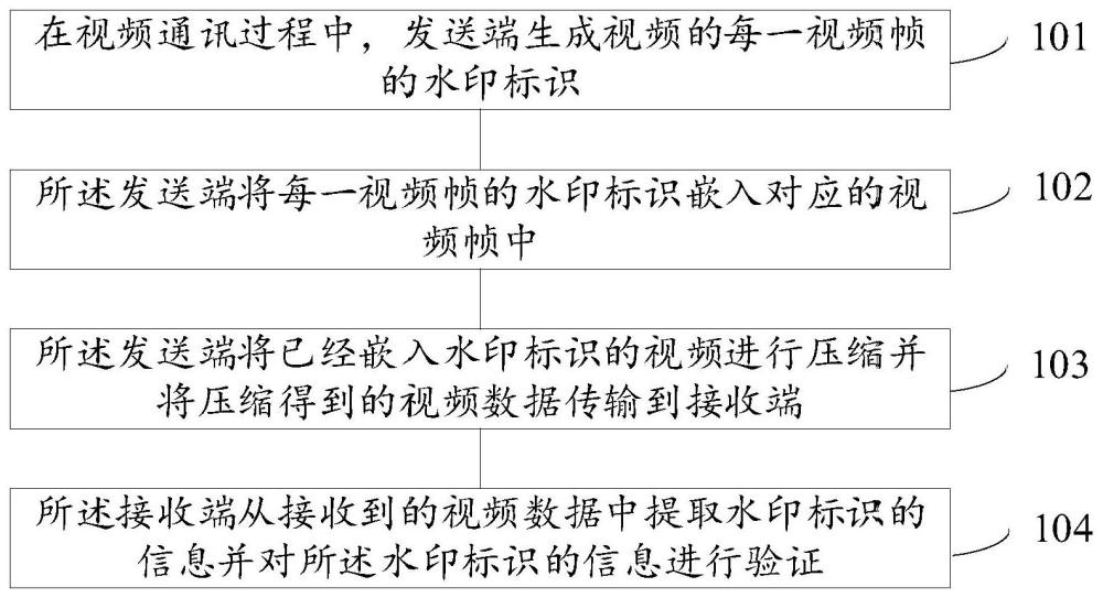 基于视频通讯的视频传输方法、装置、电子设备和介质与流程