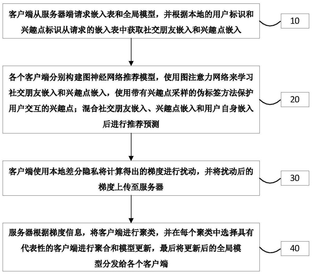 一种基于联邦图神经网络的位置隐私保护推荐方法及系统