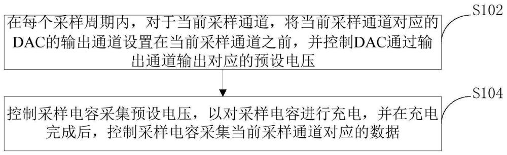 数据采集控制方法、装置及控制芯片与流程