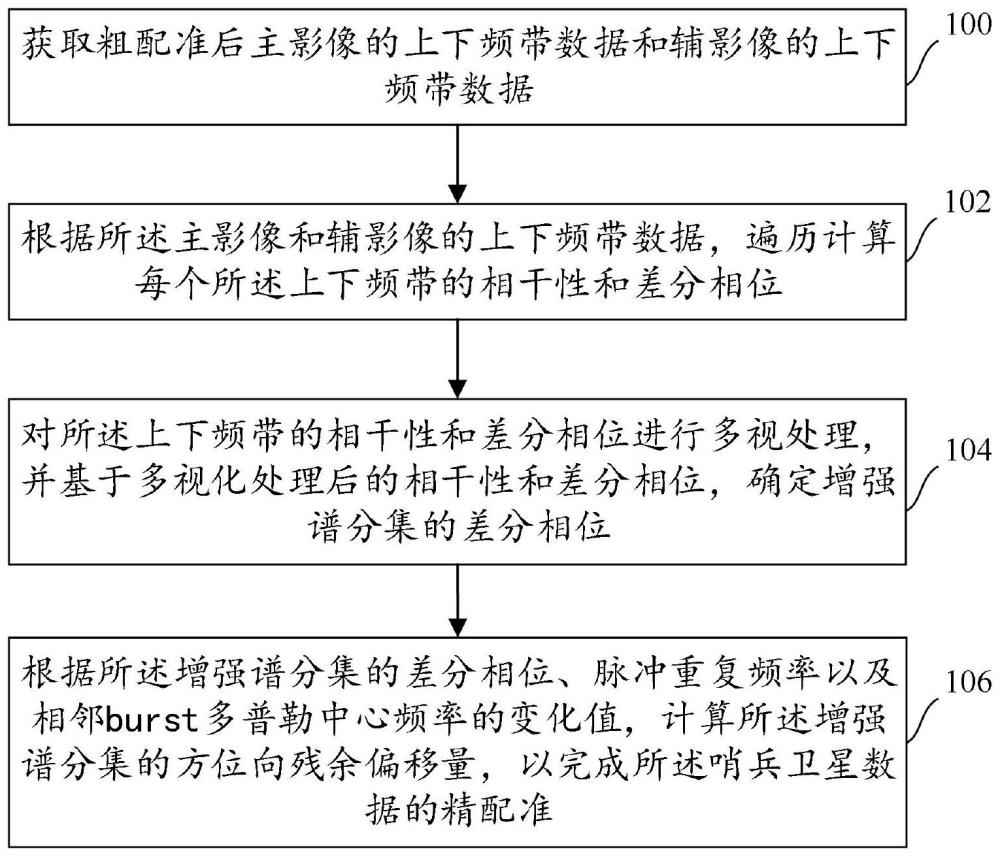 一种哨兵卫星数据的精配准方法及装置