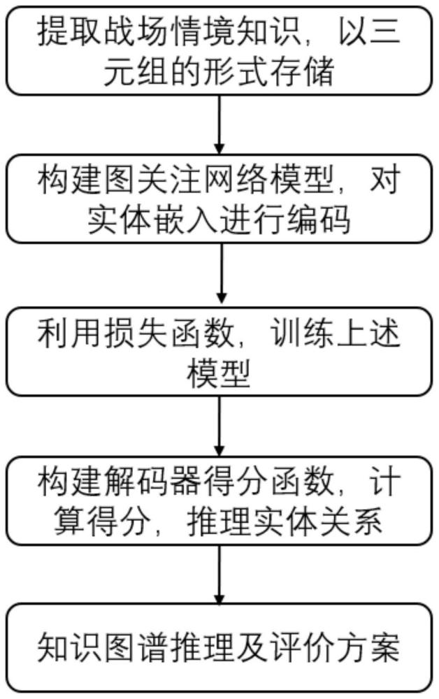 一种图嵌入学习知识图谱的战场情境推理方法