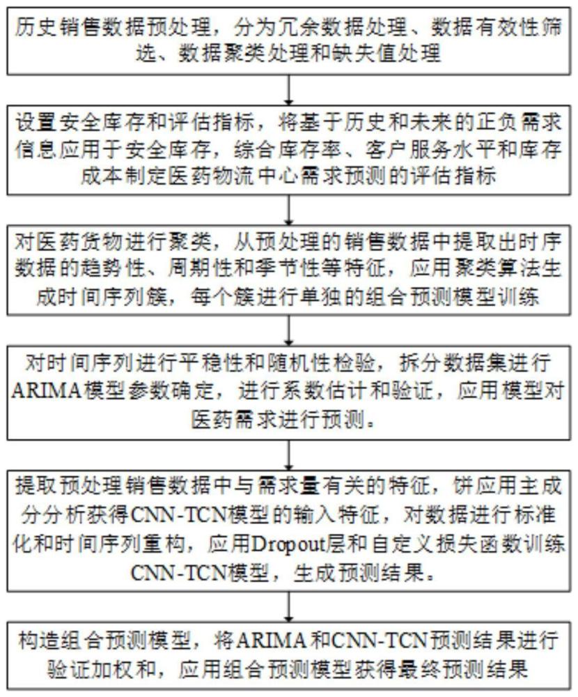 一种面向智慧医药的物流中心需求预测方法