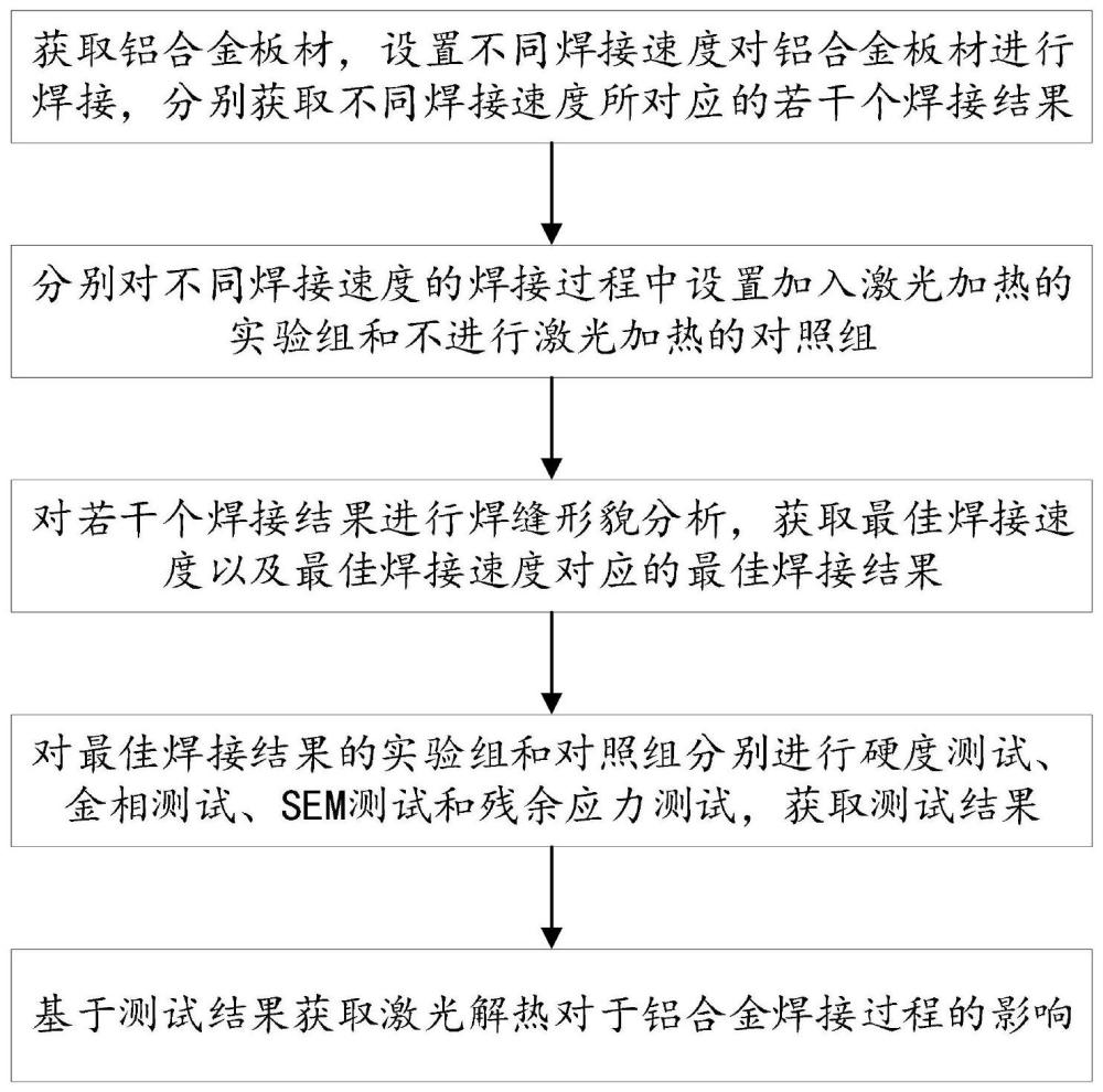 一种基于激光加热的铝合金焊接结果分析方法