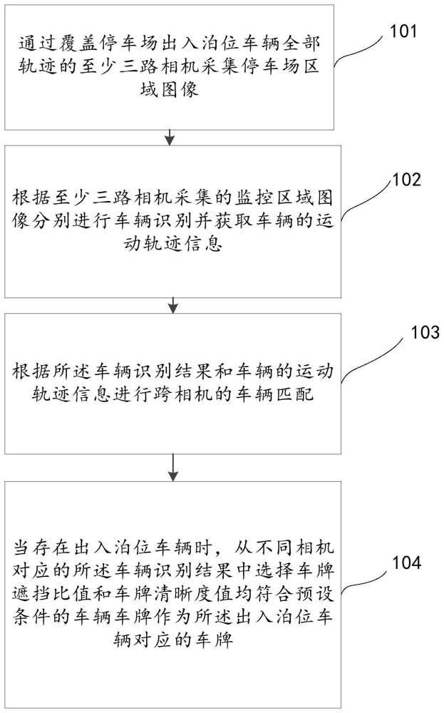 一种基于三路相机联动的垂直下方泊位停车管理方法及系统与流程