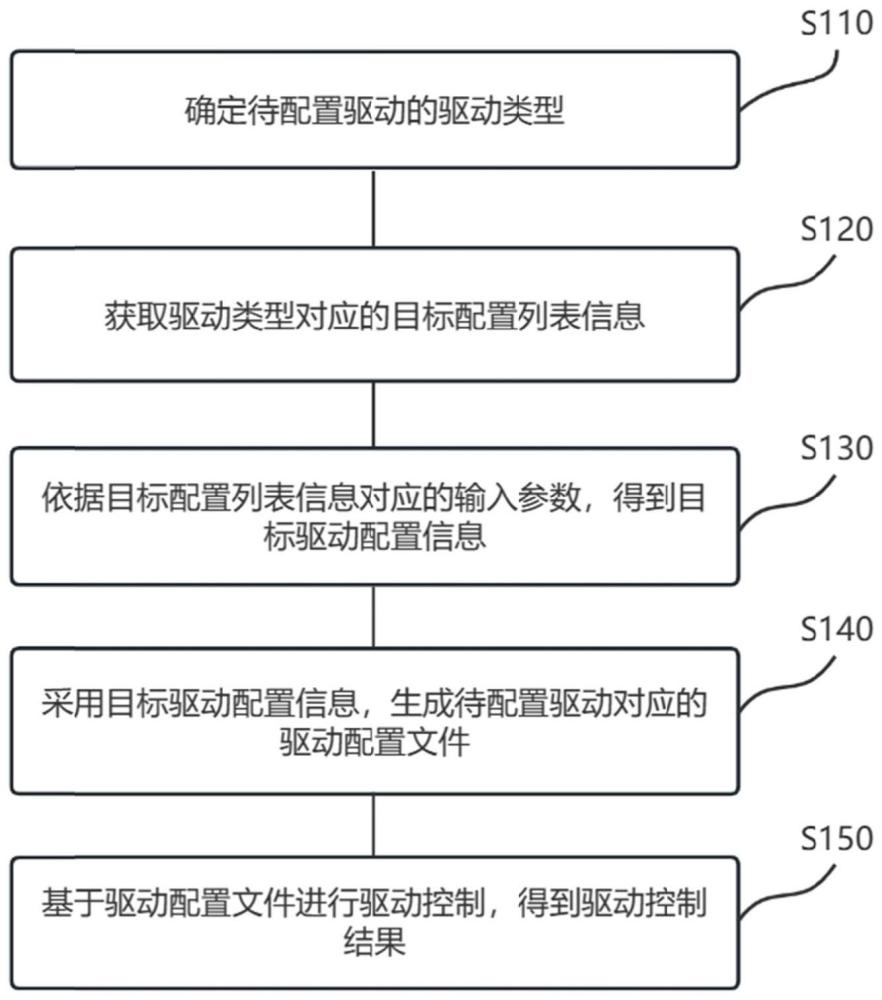 驱动配置的方法、装置、电子设备及存储介质与流程