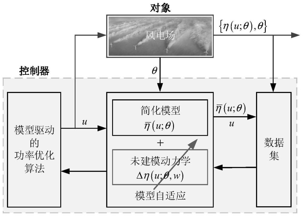 基于自适应校正模型的风电场发电功率优化方法及系统