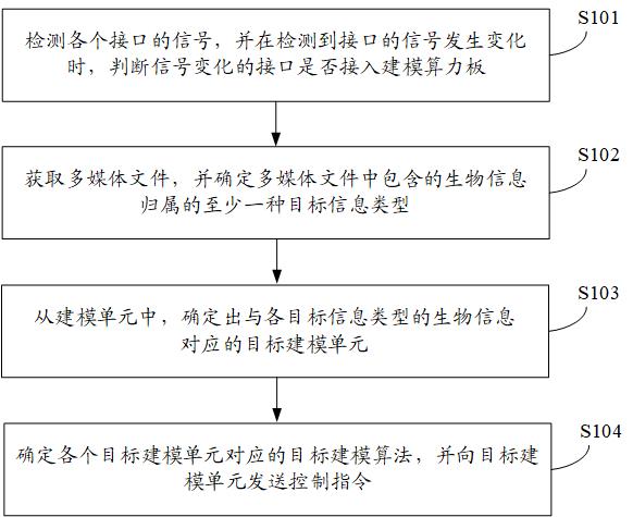 一种生物信息建模终端及方法与流程