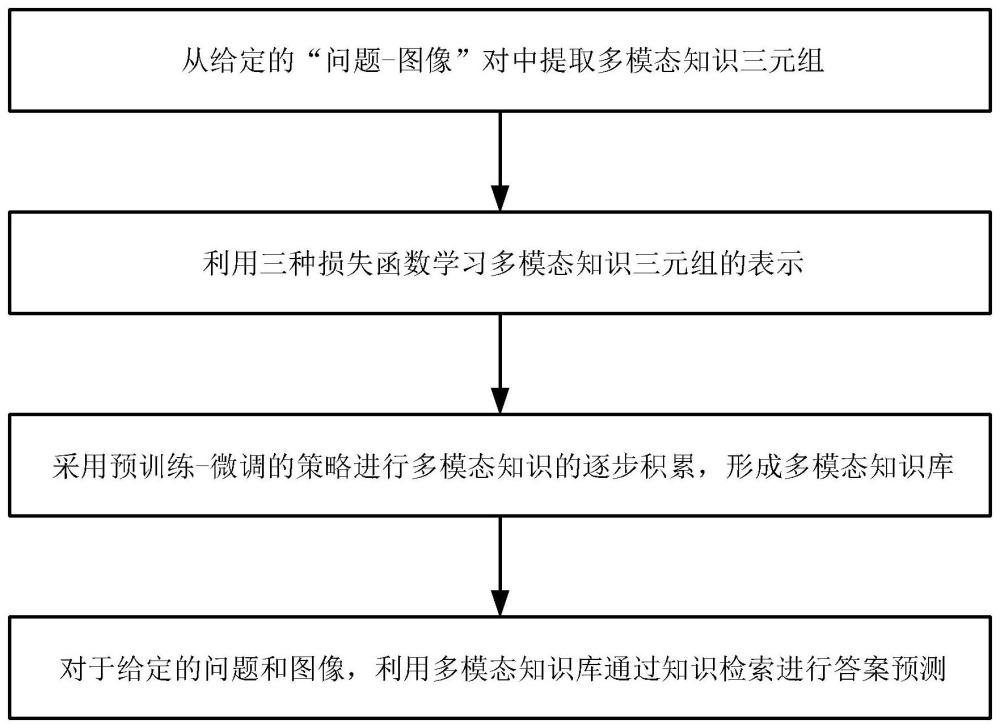 一种基于跨模态预训练模型的多模态知识提取与积累方法及装置