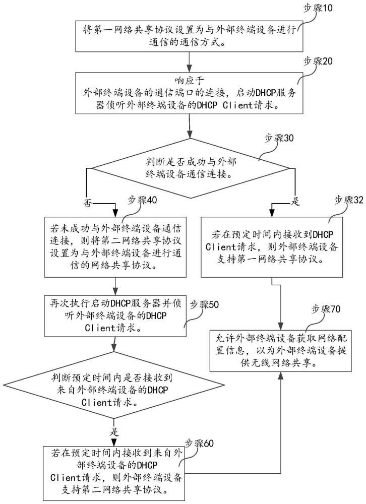 一种网络共享协议适配方法、存储介质及通信设备与流程