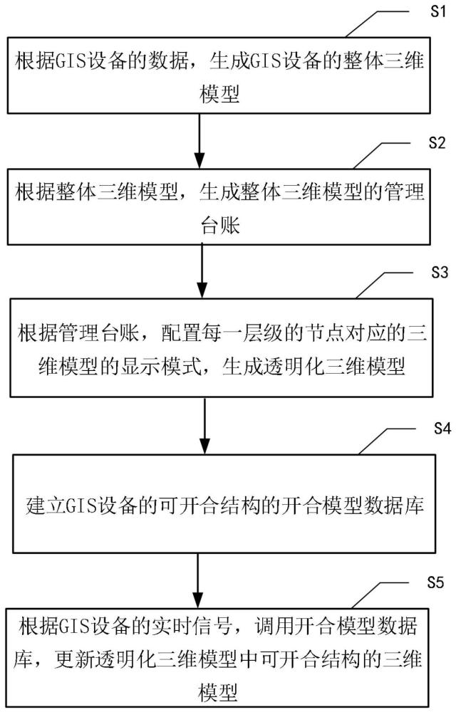 GIS设备的展示方法与流程