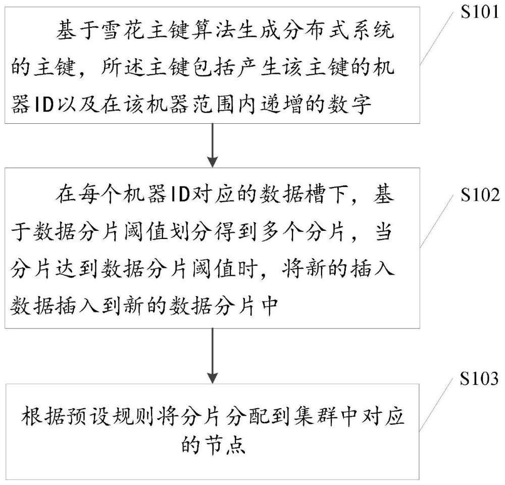 一种分片方法、系统及设备与流程