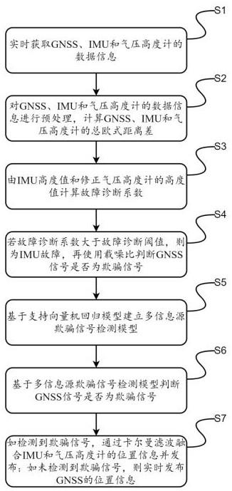 一种基于多信息源的通航欺骗检测方法及系统与流程