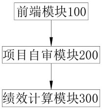 一种企业项目与员工绩效匹配管理系统及方法