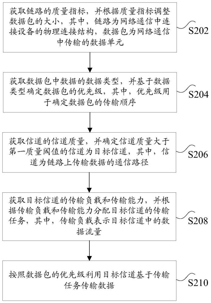 数据传输优化方法及装置与流程