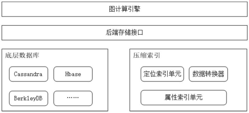 一种基于压缩索引的属性图数据查询系统