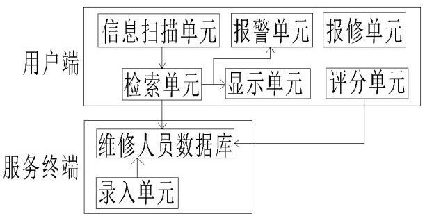 一种基于用户维修人员核验系统的制作方法