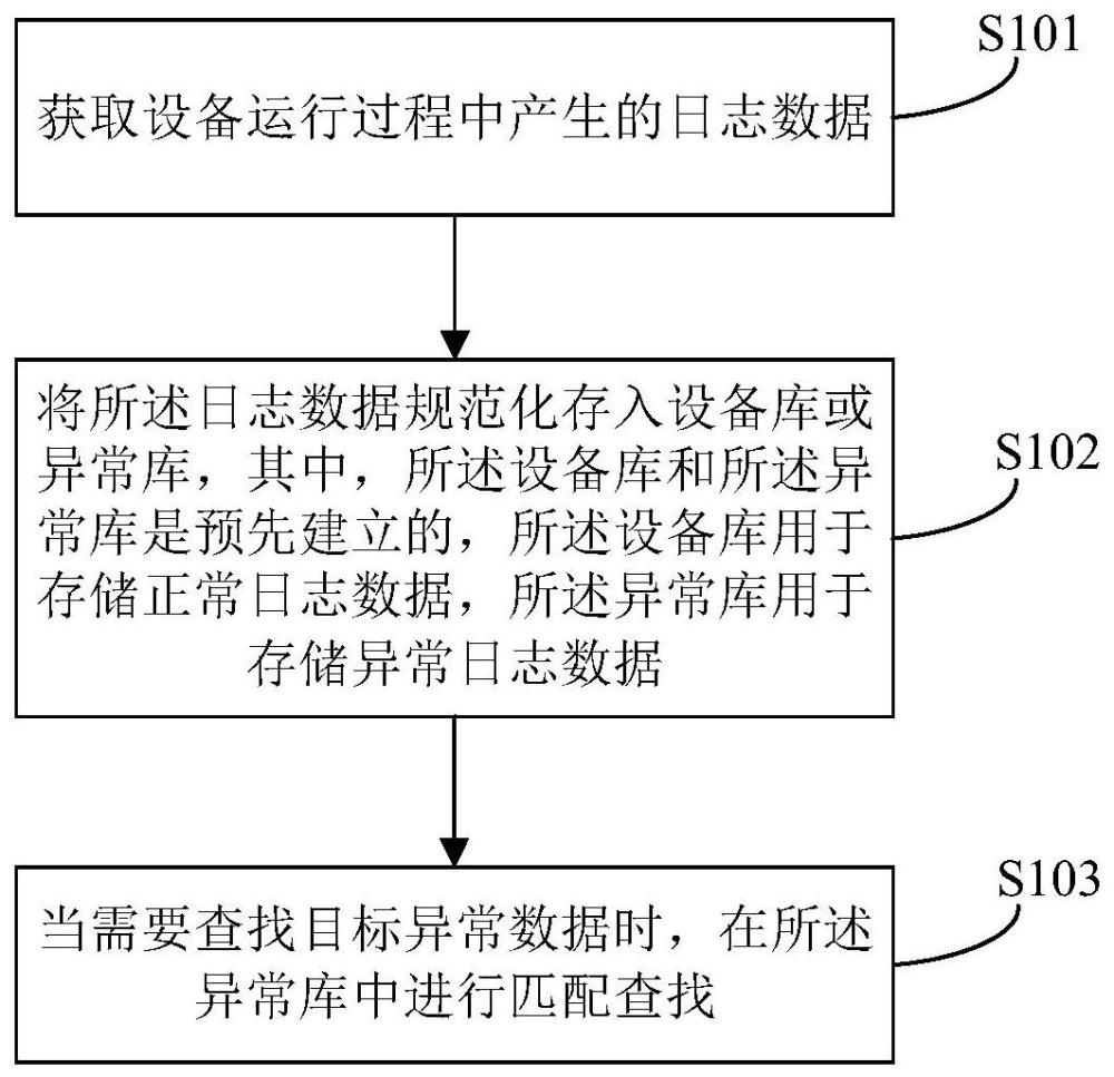 一种设备异常监测方法、装置及系统与流程