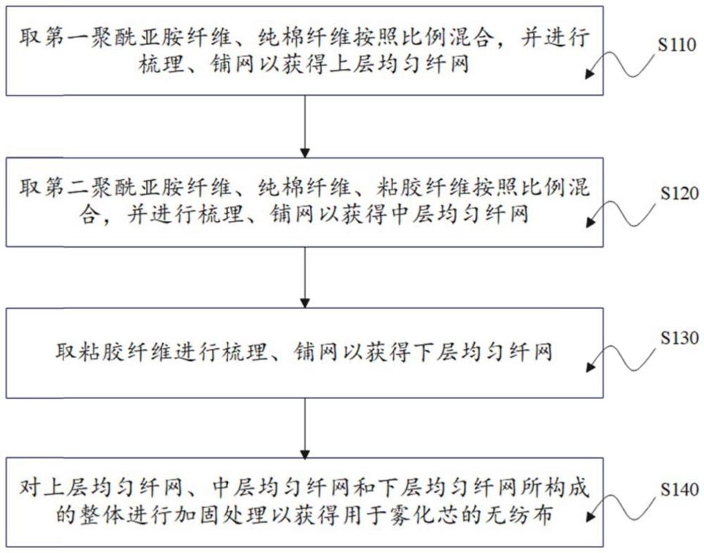 用于雾化芯的无纺布及其制备方法与流程