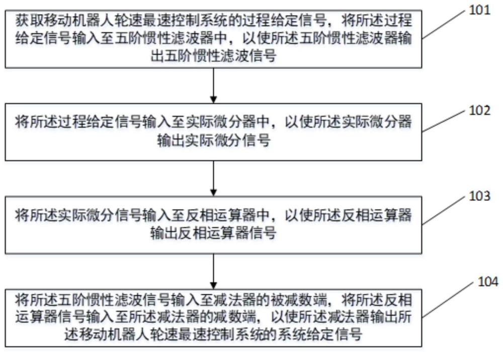 一种移动机器人轮速最速控制系统的过程给定方法及装置与流程