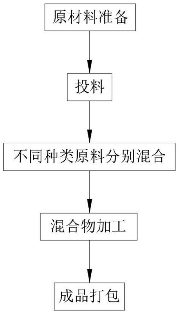 一种肠道缓释酸化剂的制备工艺的制作方法