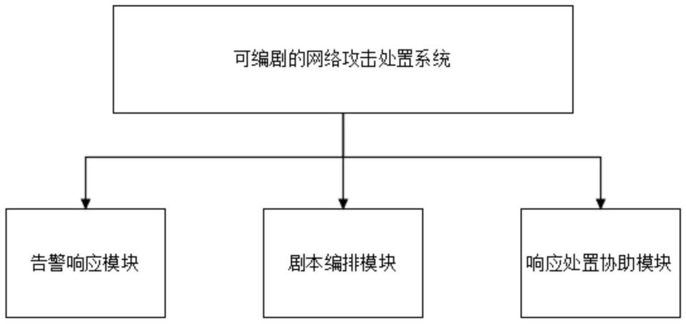 一种可编剧的网络攻击处置系统及方法与流程