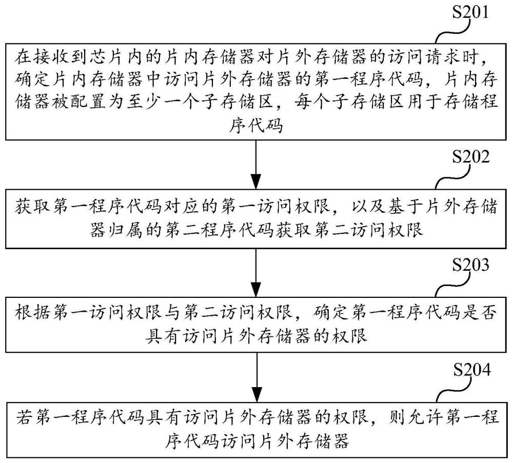 存储器的管理方法、芯片、电子设备和可读存储介质与流程