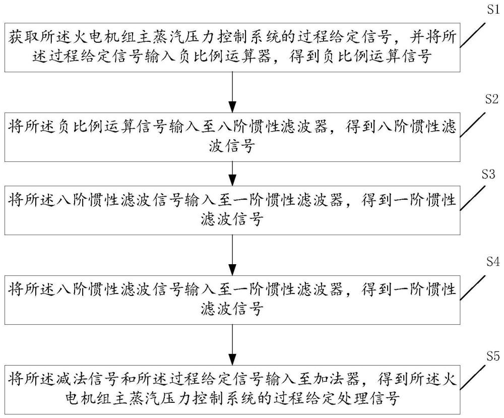 火电机组主蒸汽压力控制系统的过程给定处理方法及系统与流程