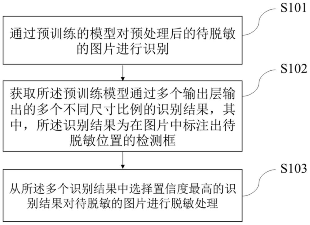 一种图片脱敏处理方法、装置、系统及存储介质与流程