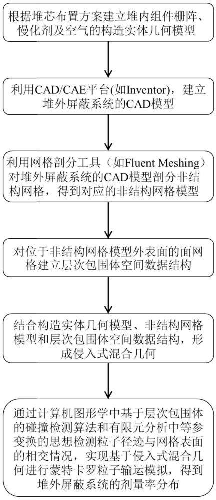 一种基于侵入式混合几何的核反应堆屏蔽计算方法