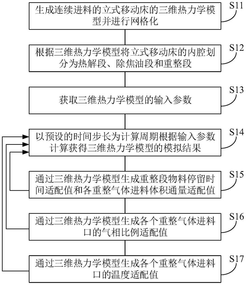 立式移动床的重整制气控制方法、装置、设备和存储介质与流程