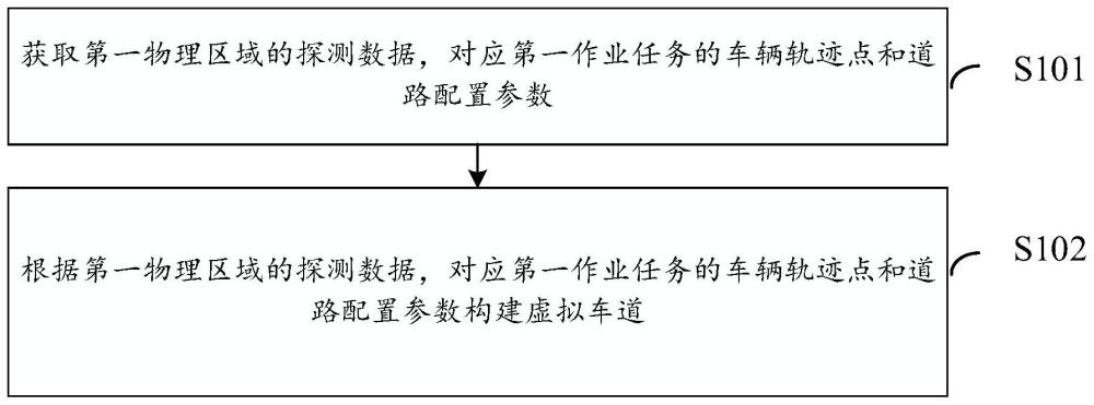 虚拟车道生成方法及相关装置与流程