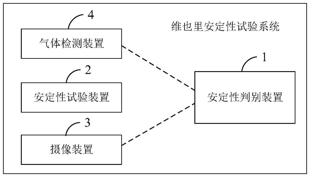 维也里安定性试验系统及其安定性判别方法