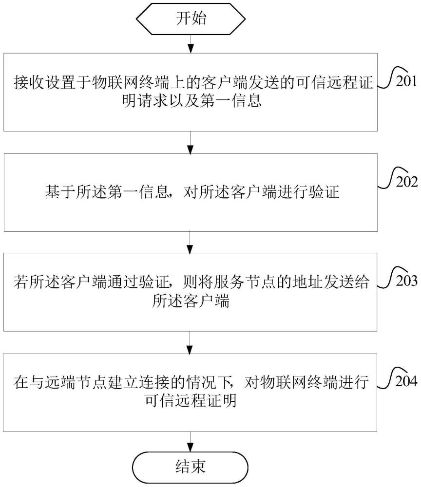 物联网终端验证方法、装置、系统、服务节点及客户端与流程