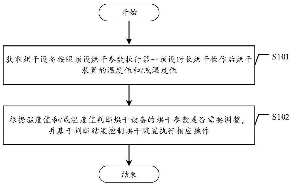 烘干设备及其烘干控制方法和存储介质与流程