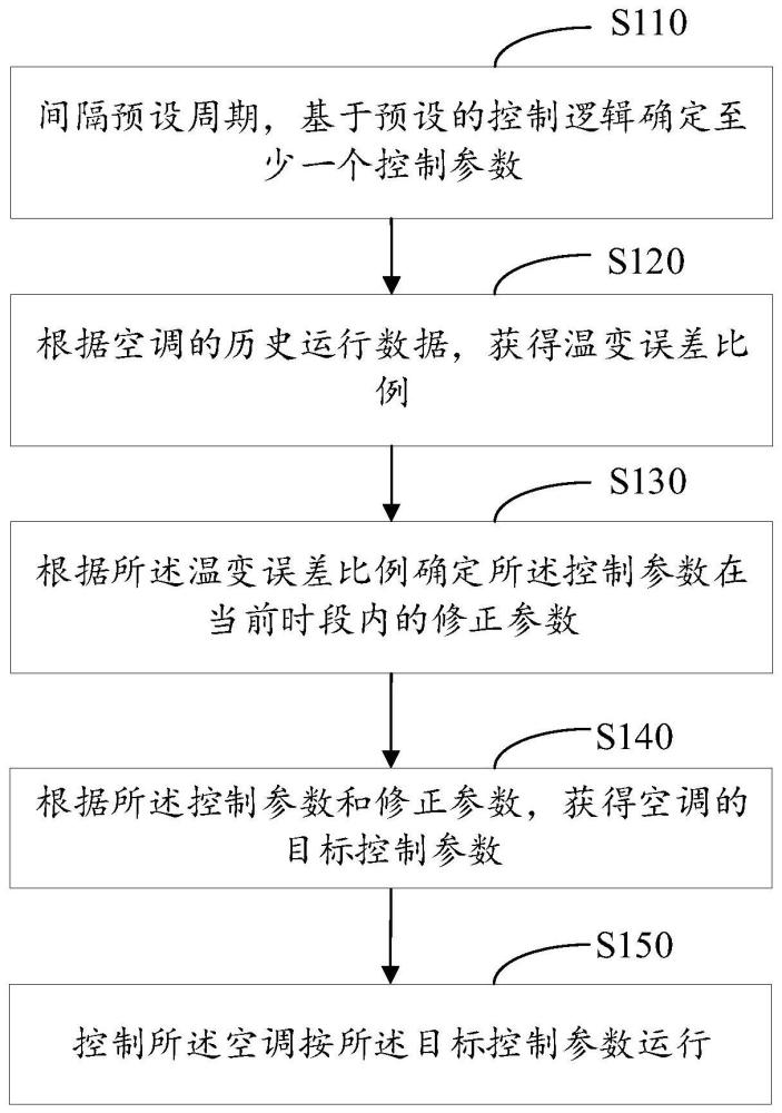 热负荷的修正方法、空调器及存储介质与流程