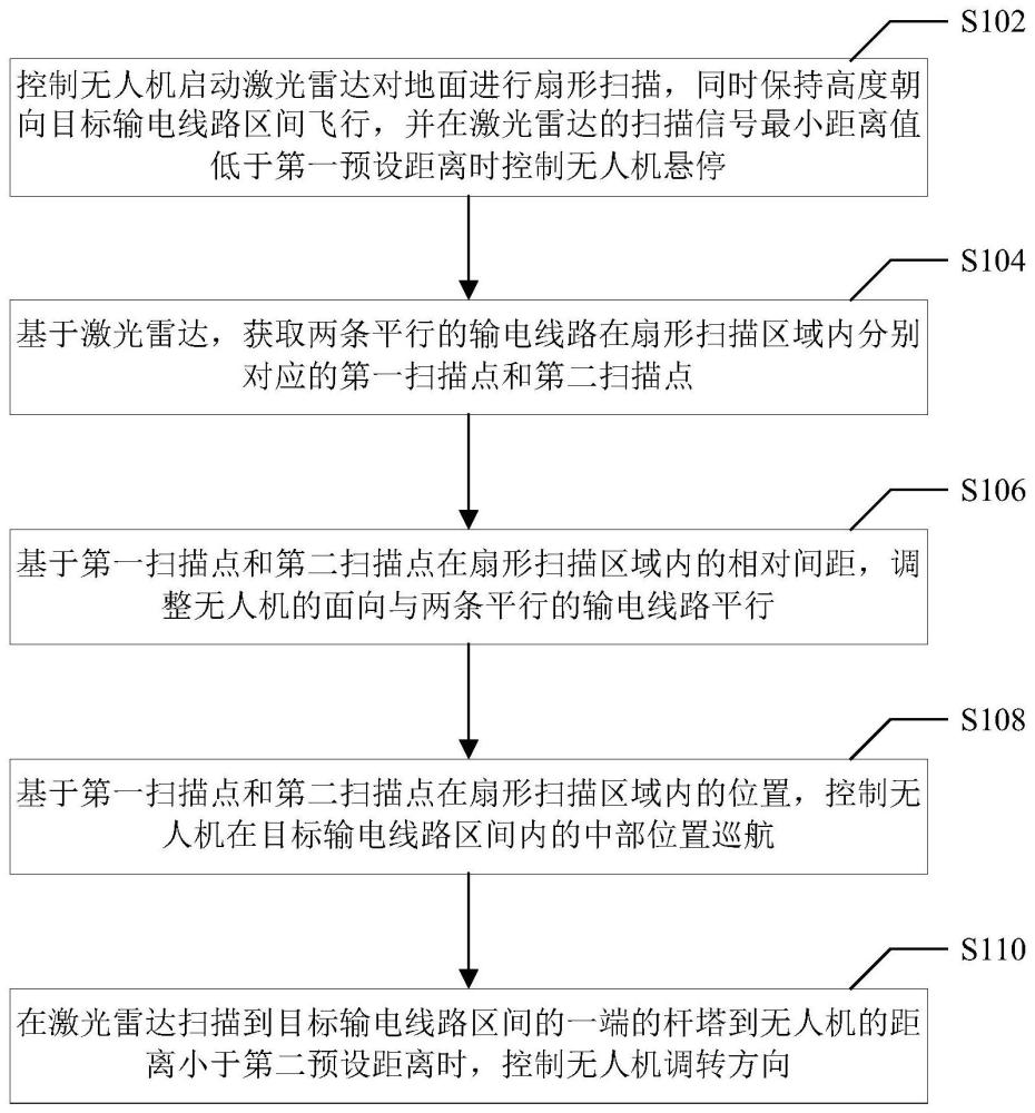 无人机在输电线路区间检测净空高度的导航方法和系统与流程