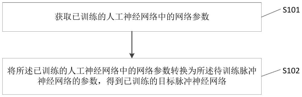 一种脉冲神经网络训练方法、装置、电子设备及存储介质与流程