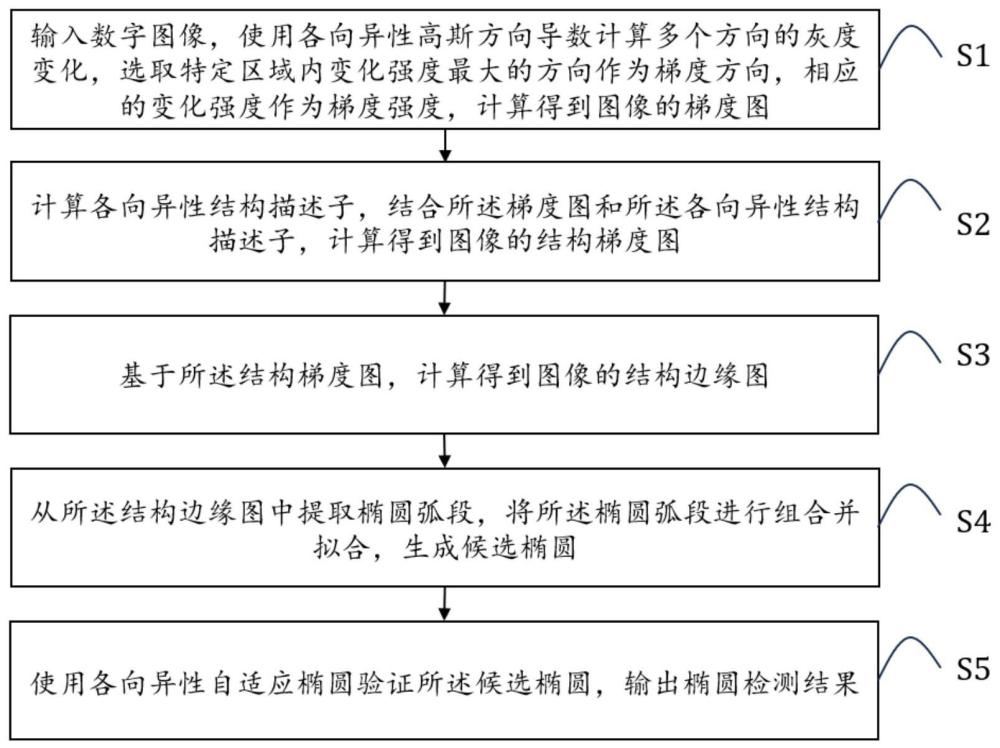 一种基于各向异性结构边缘的椭圆检测方法及系统