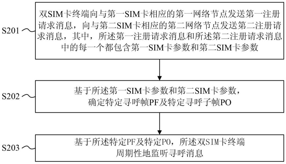 监听寻呼的方法和终端以及发送寻呼的方法和网络节点与流程